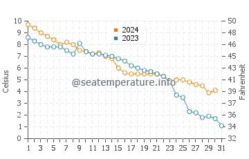 Wassertemperatur Longkou im Dezember