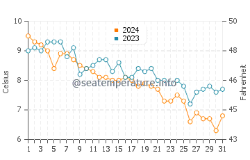 Longnook Beach water temp chart in December