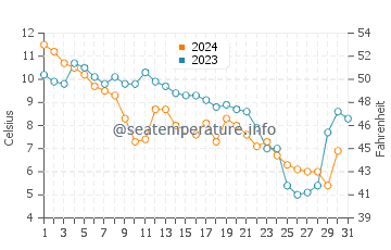 Wassertemperatur Longport im Dezember