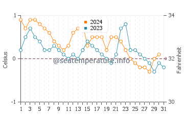 Temperatura del agua en Longyearbyen en diciembre