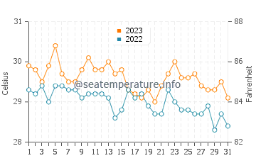 Temperatura vode u Lookan u prosincu