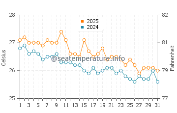 Temperatura vode u Lookout Cay u prosincu