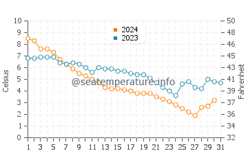 Wassertemperatur Lorain im Dezember