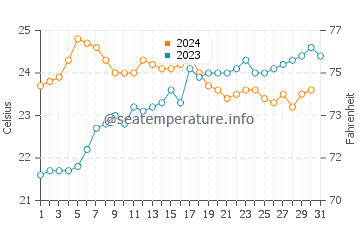 Lord Howe Island water temp chart in December