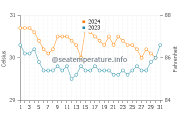 Lorengau water temp chart in December