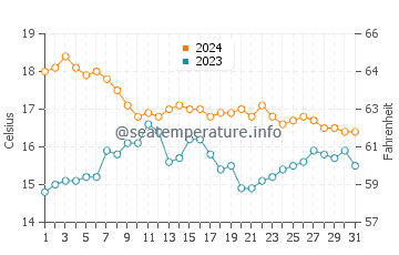 Wassertemperatur Los Álamos im Dezember