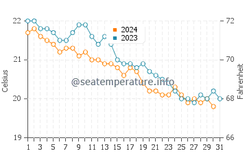 Los Ancones water temp chart in December