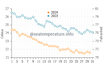 Temperatura del agua en Los Barriles en diciembre