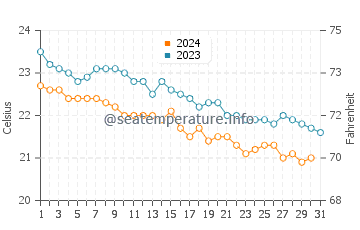 Los Cancajos water temp chart in December