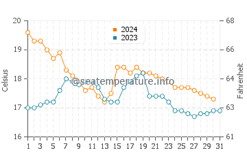 Los Canos de Meca water temp chart in December