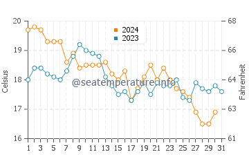 Los Lances Beach water temp chart in December