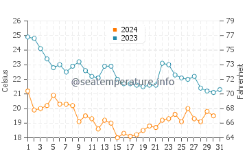 Temperatura del agua en Los Mochis en diciembre