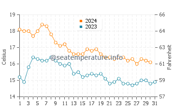 Wassertemperatur Los Nietos im Dezember