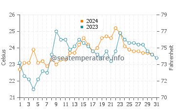 Los Organos water temp chart in December