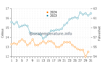 Los Osos water temp chart in December