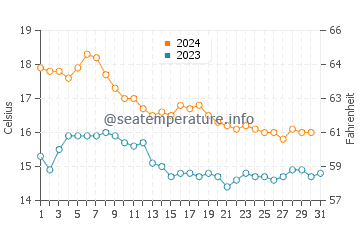 Los Urrutias water temp chart in December