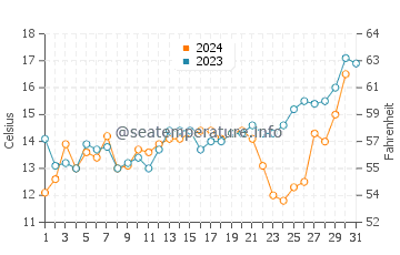Temperature dell'acqua a Los Vilos a dicembre