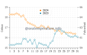 Wassertemperatur Los Yesos im Dezember