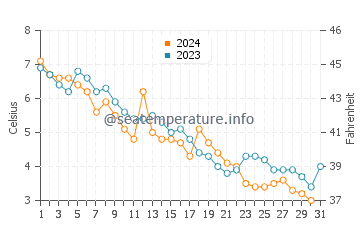 Louisbourg water temp chart in December