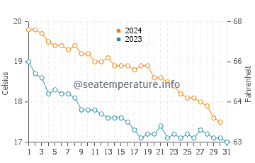 Wassertemperatur Lourdata im Dezember