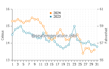 Louro water temp chart in December