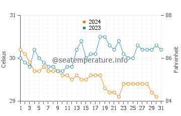 Temperatura vode u Lovina u prosincu