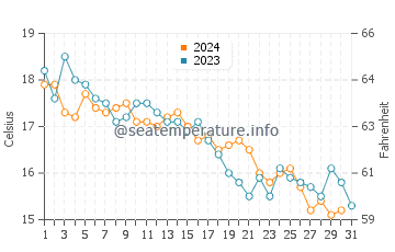 Wassertemperatur Lovište im Dezember