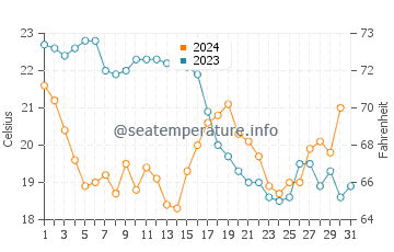 Lowdermilk Beach water temp chart in December