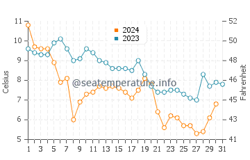 Lower Township water temp chart in December