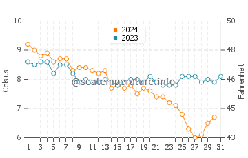 Temperature dell'acqua a Lowestoft a dicembre