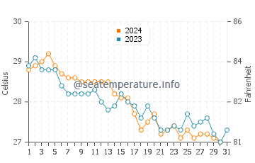 Loyada water temp chart in December