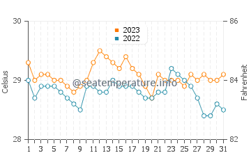 Loyola water temp chart in December
