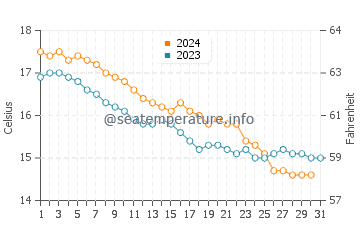 Wassertemperatur Lu Bagnu im Dezember