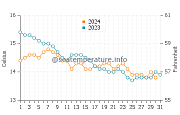 Luarca water temp chart in December