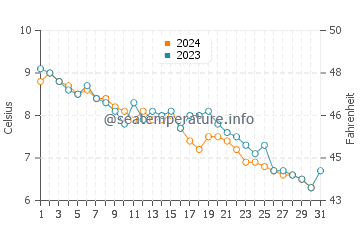 Lubec water temp chart in December