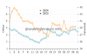 Temperature dell'acqua a Lubmin a dicembre