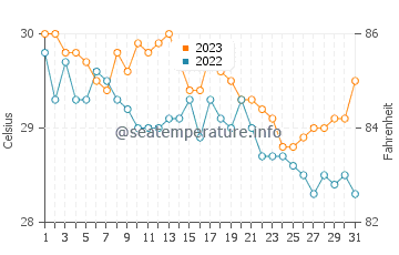 Lucapon water temp chart in December