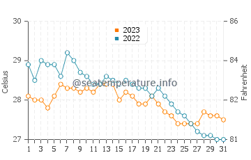 Temperatura del agua en Lucena en diciembre