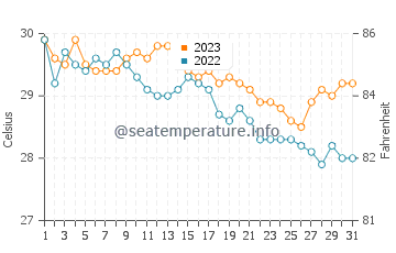 Températures de l'eau à Lucero en décembre