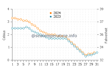 Temperature dell'acqua a Lude a dicembre