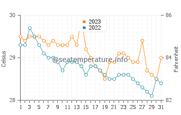 Wassertemperatur Lugait im Dezember