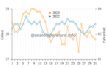 Lugus water temp chart in December