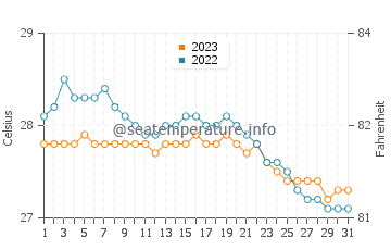 Lumangbayan water temp chart in December