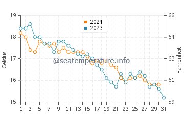 Wassertemperatur Lumbarda im Dezember