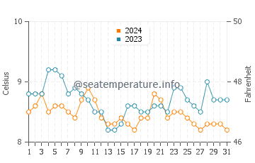 Lummi Island water temp chart in December