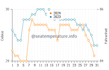 Lumut water temp chart in December