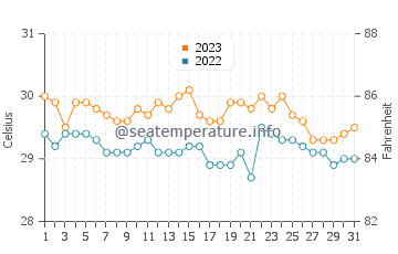 Lumuyon water temp chart in December