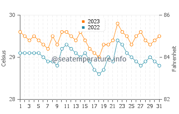 Temperatura vode u Lun Pequeno u prosincu