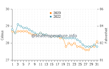 Wassertemperatur Lunao im Dezember