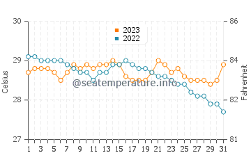 Lunas water temp chart in December